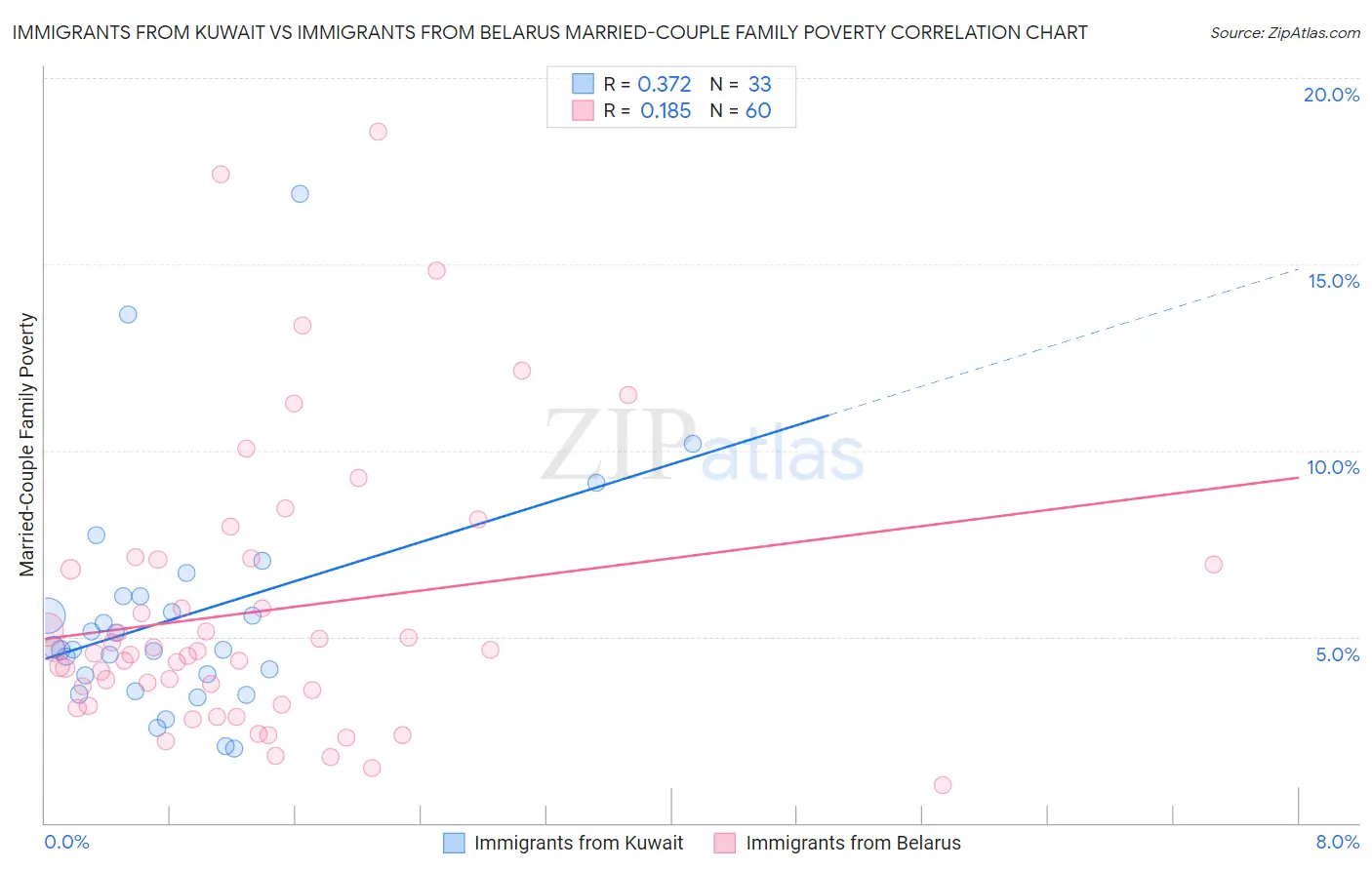 Immigrants from Kuwait vs Immigrants from Belarus Married-Couple Family Poverty