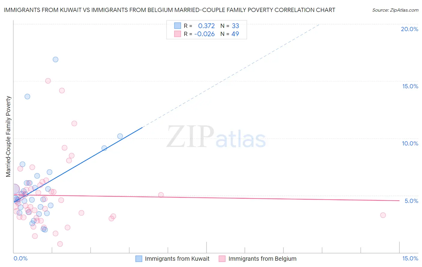 Immigrants from Kuwait vs Immigrants from Belgium Married-Couple Family Poverty