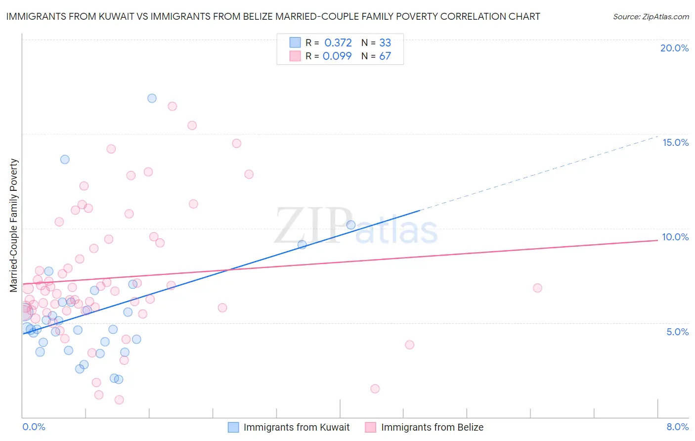 Immigrants from Kuwait vs Immigrants from Belize Married-Couple Family Poverty
