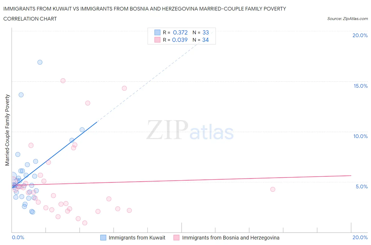 Immigrants from Kuwait vs Immigrants from Bosnia and Herzegovina Married-Couple Family Poverty