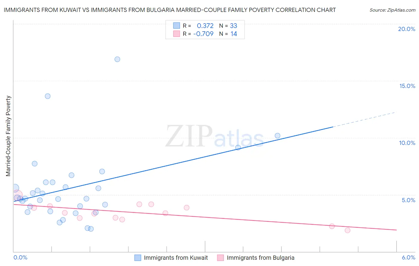 Immigrants from Kuwait vs Immigrants from Bulgaria Married-Couple Family Poverty
