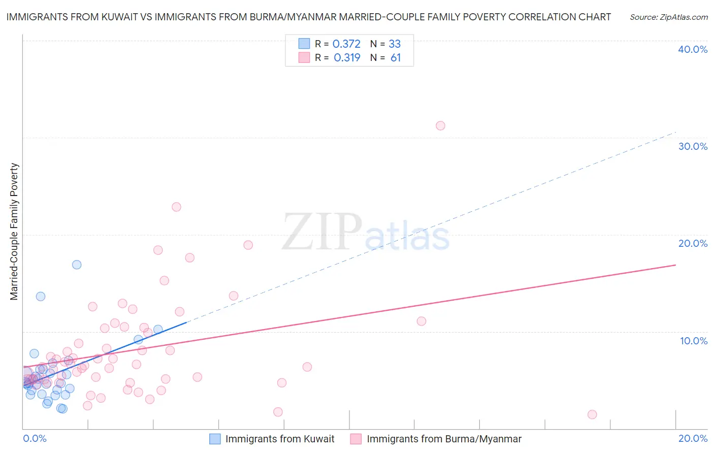 Immigrants from Kuwait vs Immigrants from Burma/Myanmar Married-Couple Family Poverty