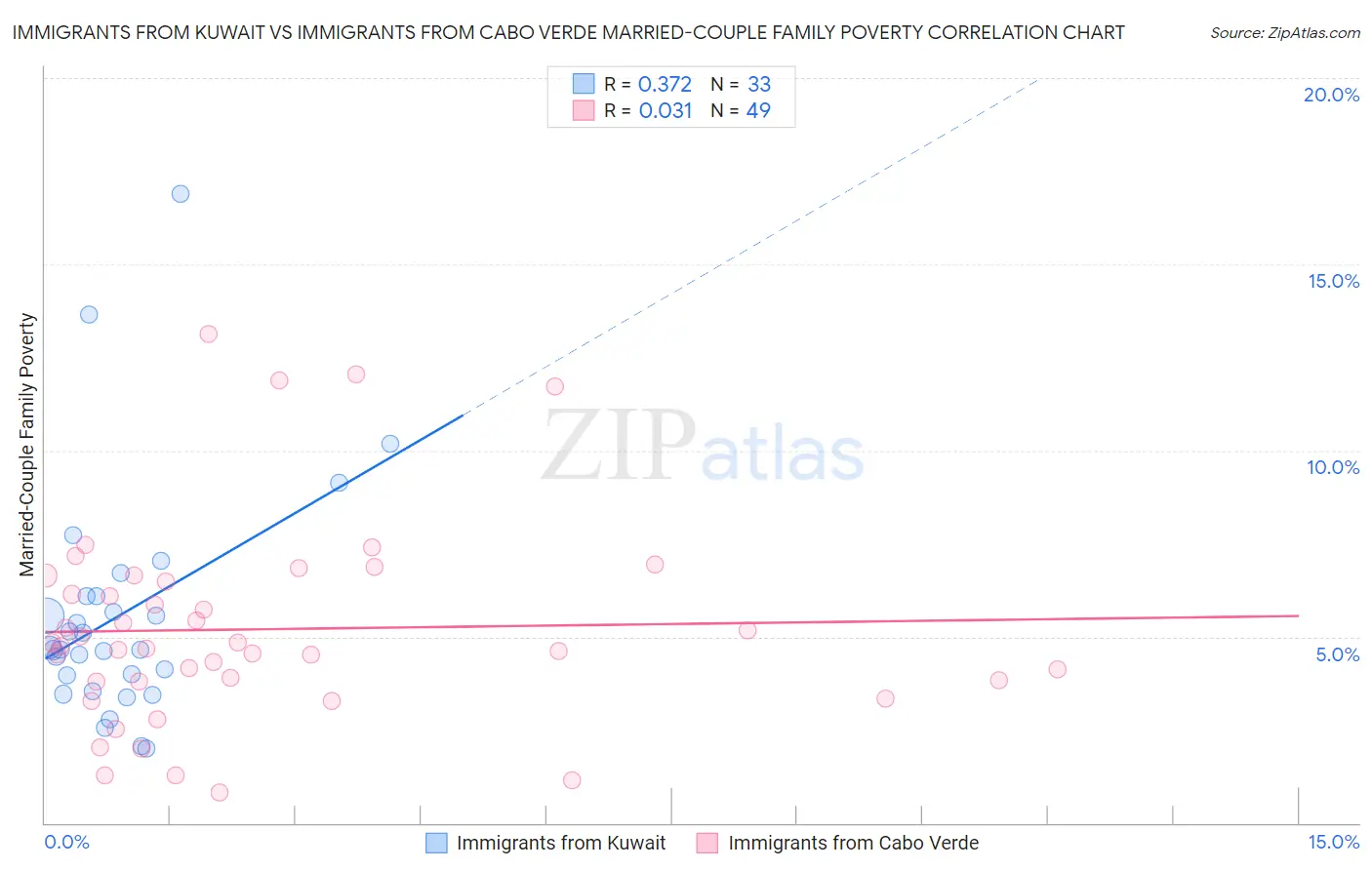 Immigrants from Kuwait vs Immigrants from Cabo Verde Married-Couple Family Poverty