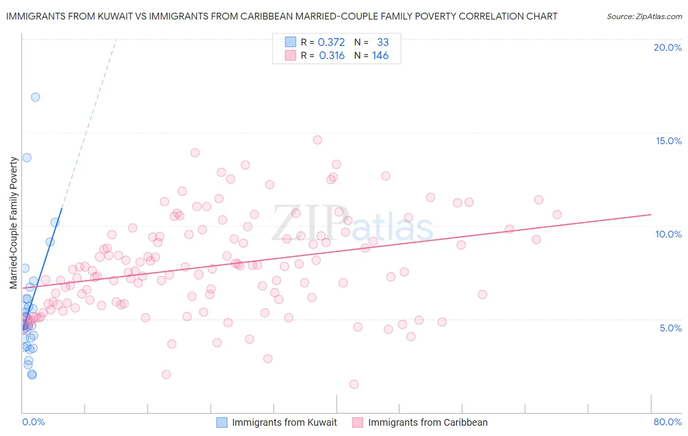 Immigrants from Kuwait vs Immigrants from Caribbean Married-Couple Family Poverty