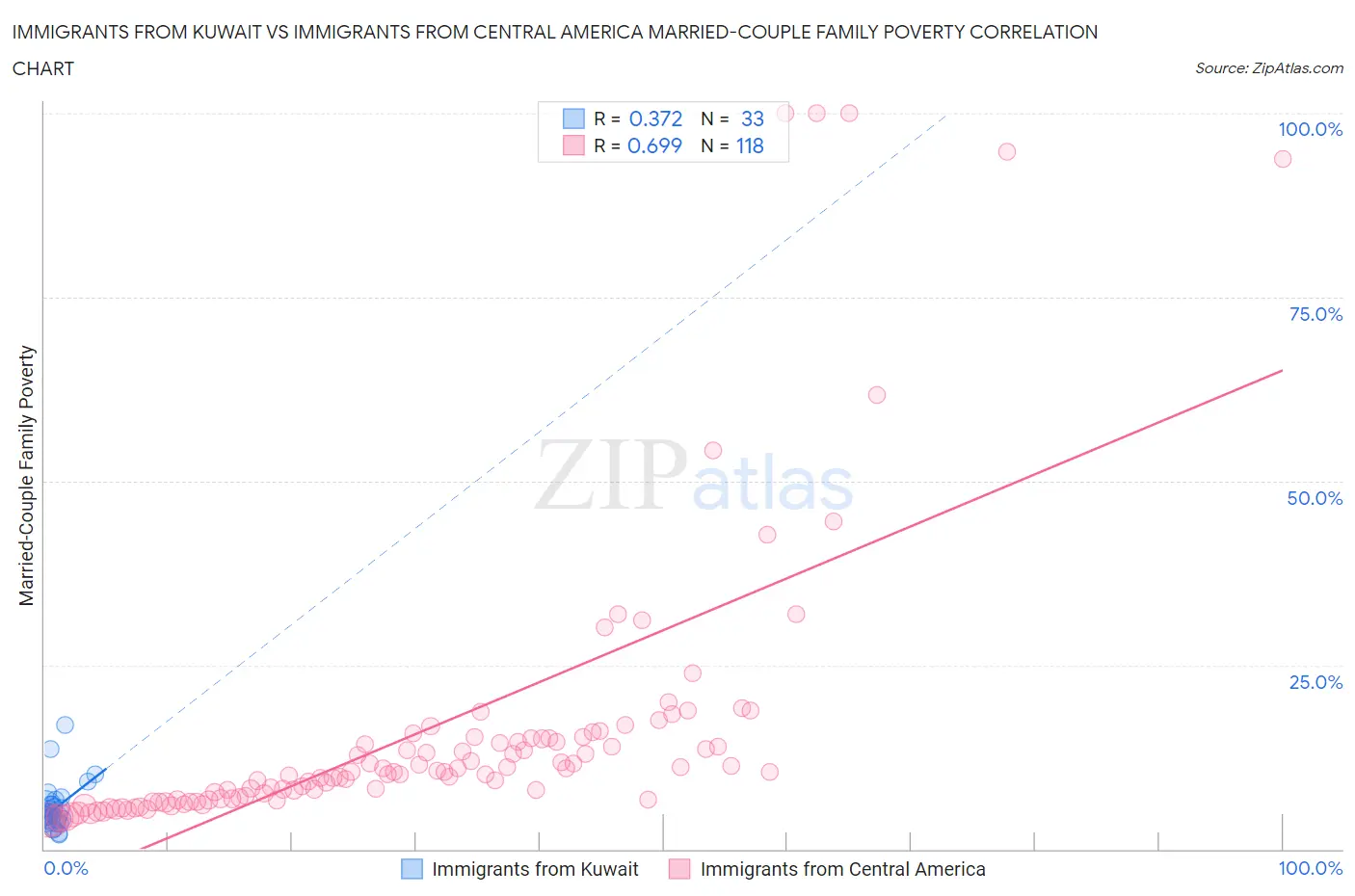 Immigrants from Kuwait vs Immigrants from Central America Married-Couple Family Poverty