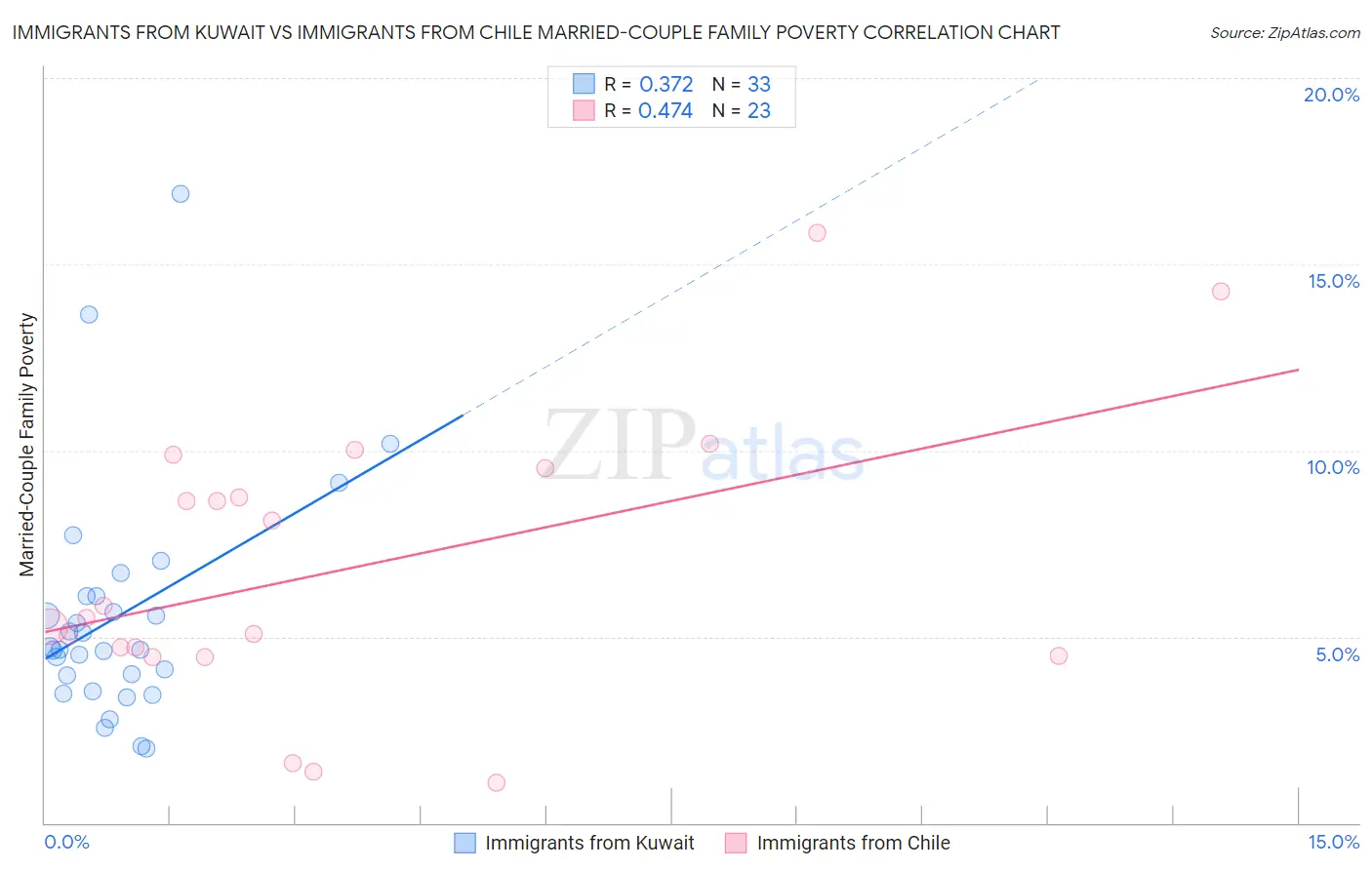 Immigrants from Kuwait vs Immigrants from Chile Married-Couple Family Poverty