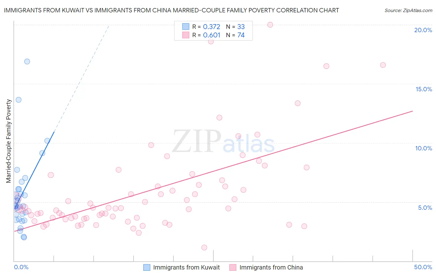 Immigrants from Kuwait vs Immigrants from China Married-Couple Family Poverty