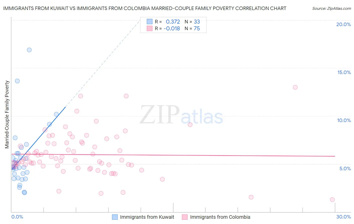 Immigrants from Kuwait vs Immigrants from Colombia Married-Couple Family Poverty