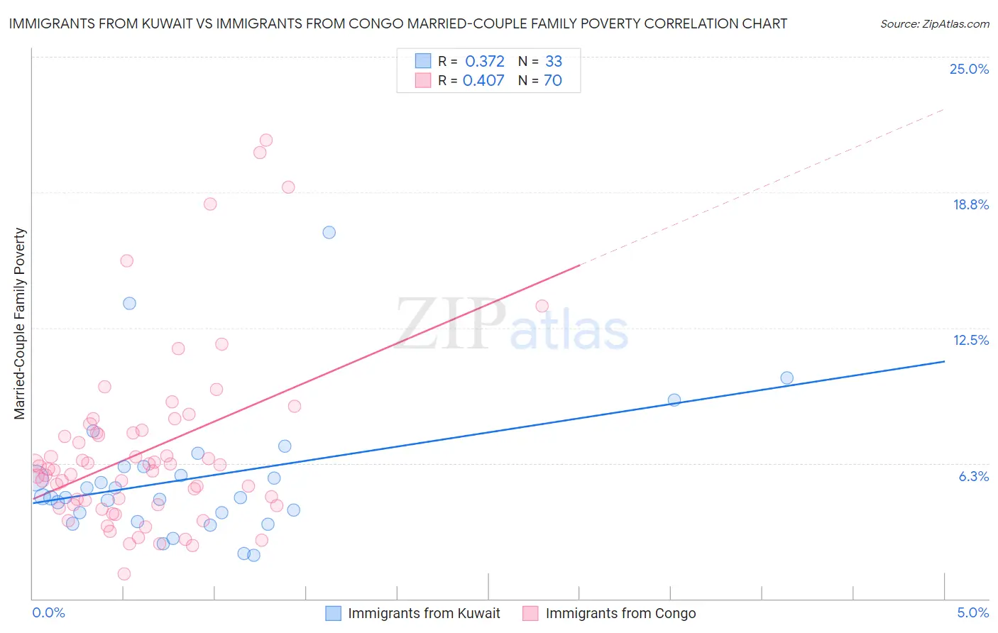 Immigrants from Kuwait vs Immigrants from Congo Married-Couple Family Poverty