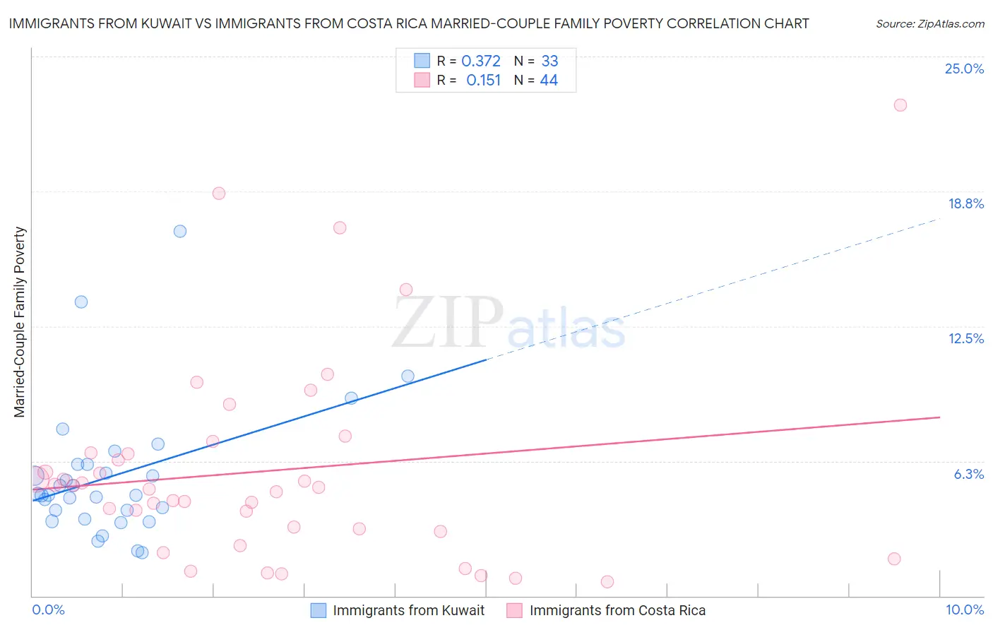 Immigrants from Kuwait vs Immigrants from Costa Rica Married-Couple Family Poverty