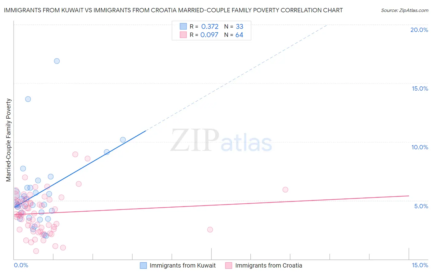 Immigrants from Kuwait vs Immigrants from Croatia Married-Couple Family Poverty