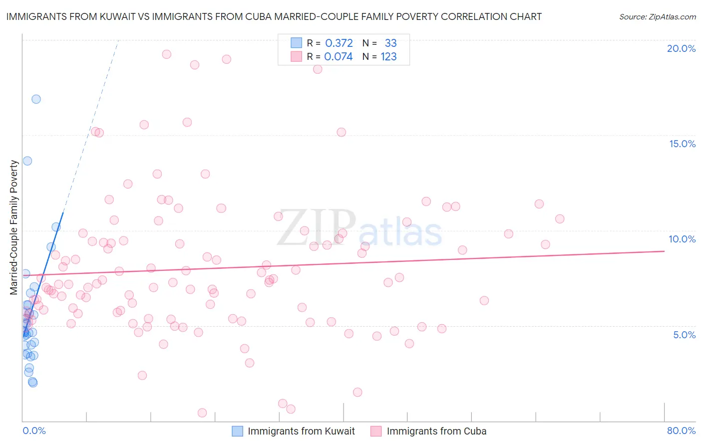 Immigrants from Kuwait vs Immigrants from Cuba Married-Couple Family Poverty