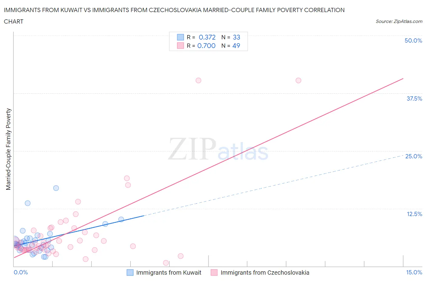 Immigrants from Kuwait vs Immigrants from Czechoslovakia Married-Couple Family Poverty