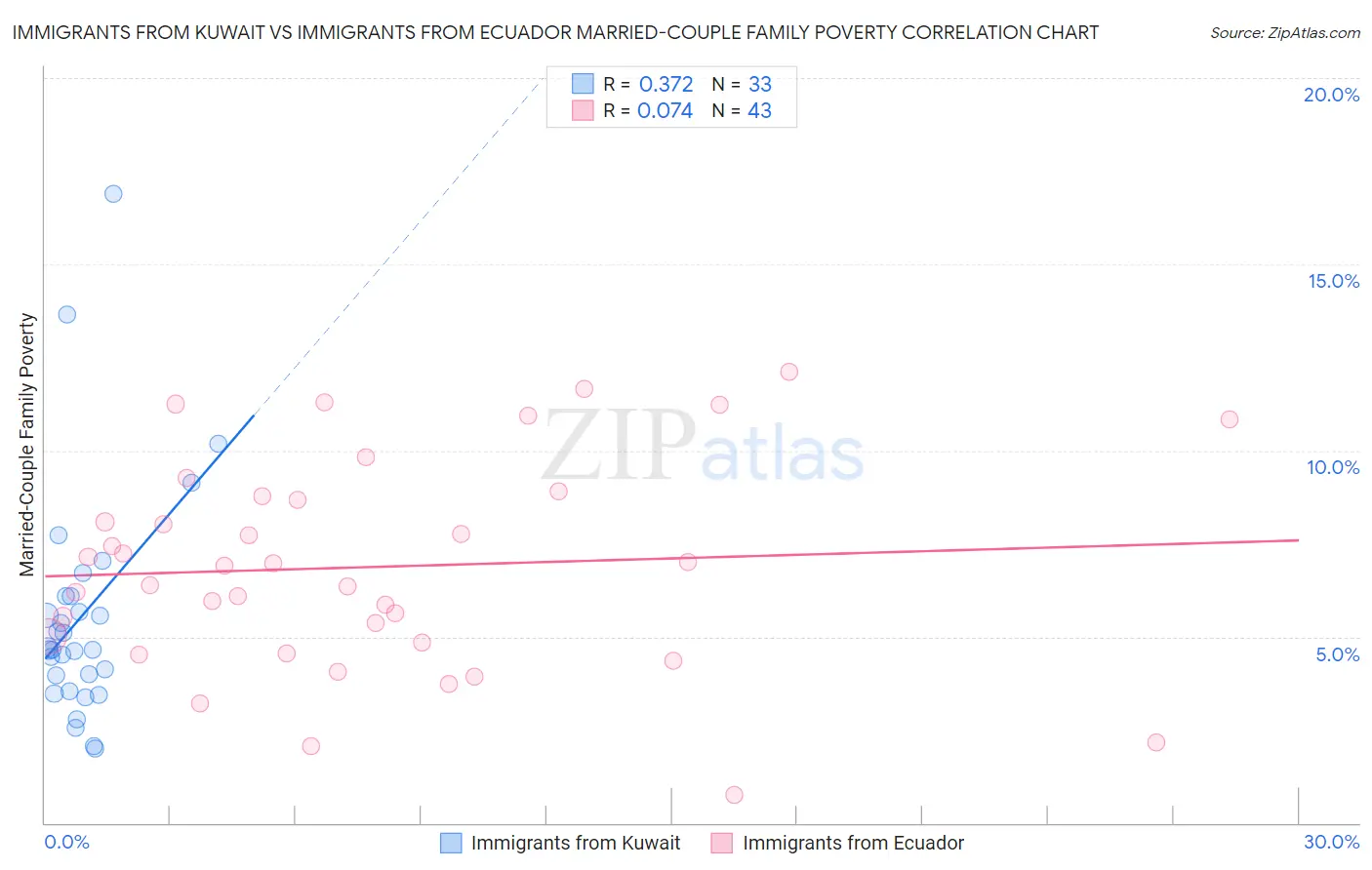 Immigrants from Kuwait vs Immigrants from Ecuador Married-Couple Family Poverty