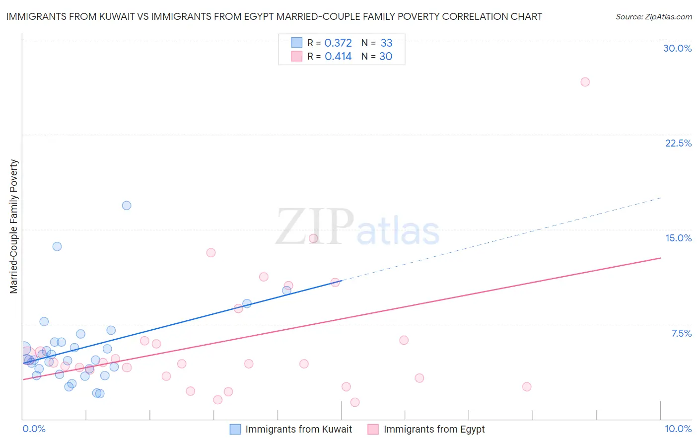 Immigrants from Kuwait vs Immigrants from Egypt Married-Couple Family Poverty