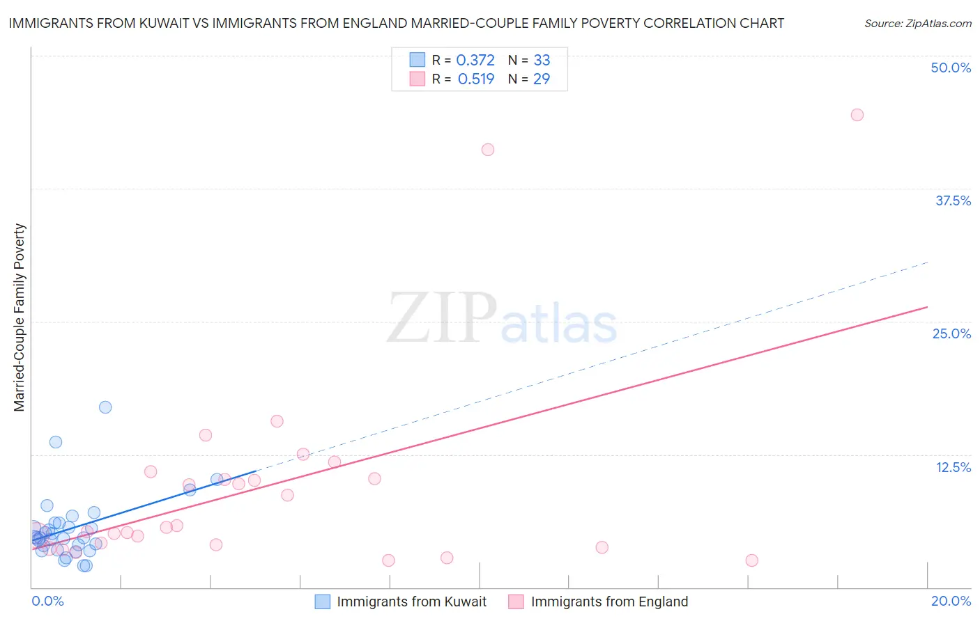 Immigrants from Kuwait vs Immigrants from England Married-Couple Family Poverty