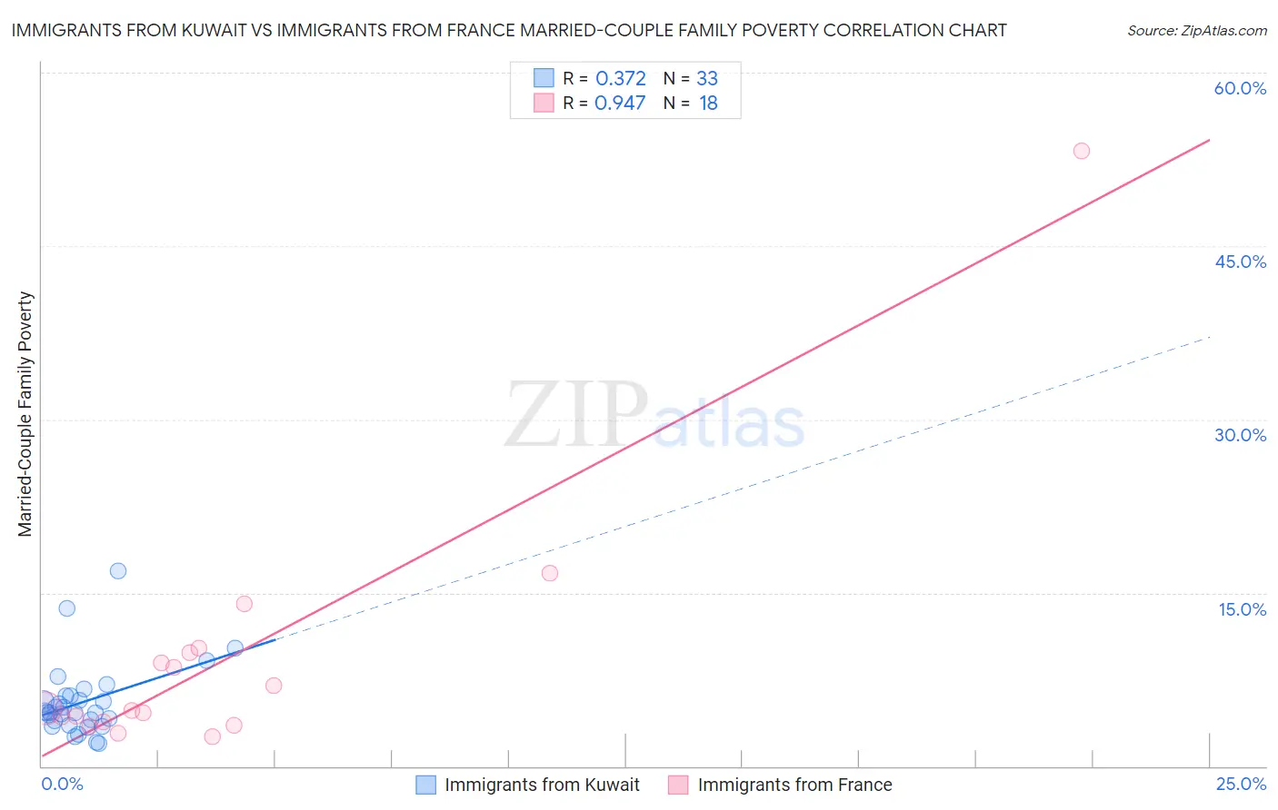 Immigrants from Kuwait vs Immigrants from France Married-Couple Family Poverty