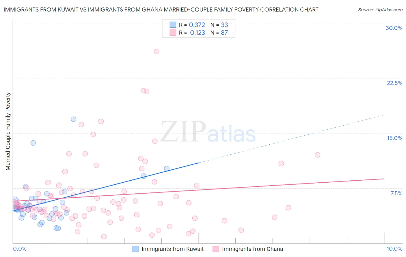 Immigrants from Kuwait vs Immigrants from Ghana Married-Couple Family Poverty