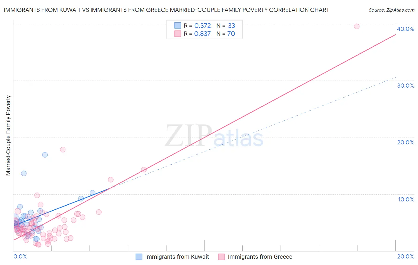 Immigrants from Kuwait vs Immigrants from Greece Married-Couple Family Poverty