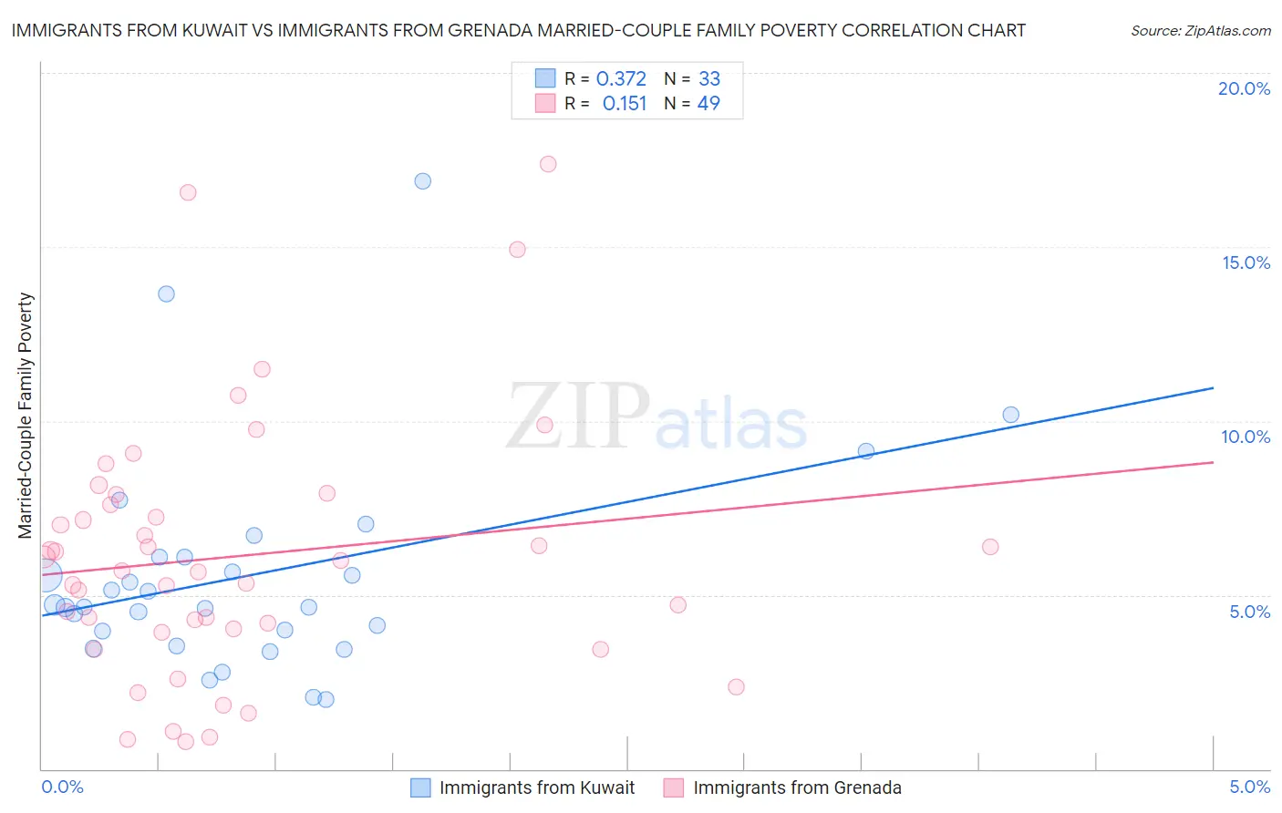 Immigrants from Kuwait vs Immigrants from Grenada Married-Couple Family Poverty