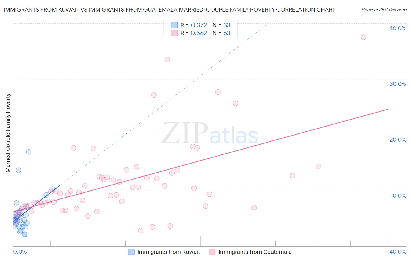 Immigrants from Kuwait vs Immigrants from Guatemala Married-Couple Family Poverty