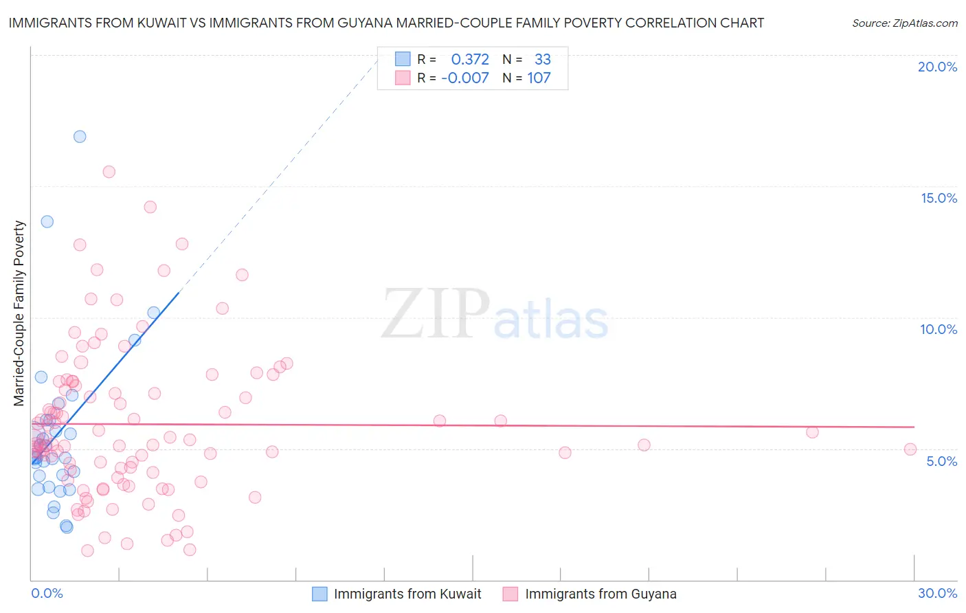 Immigrants from Kuwait vs Immigrants from Guyana Married-Couple Family Poverty