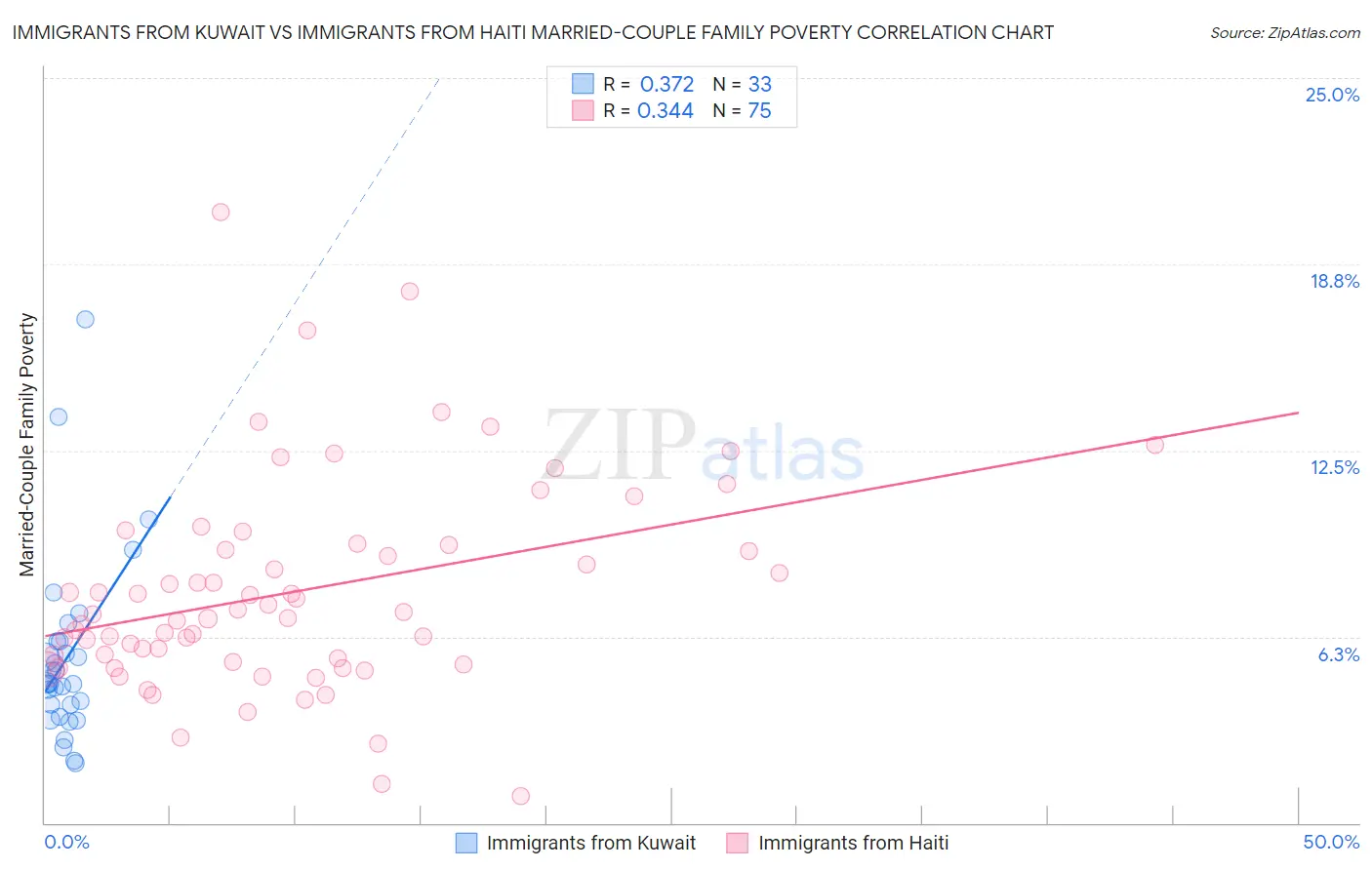 Immigrants from Kuwait vs Immigrants from Haiti Married-Couple Family Poverty