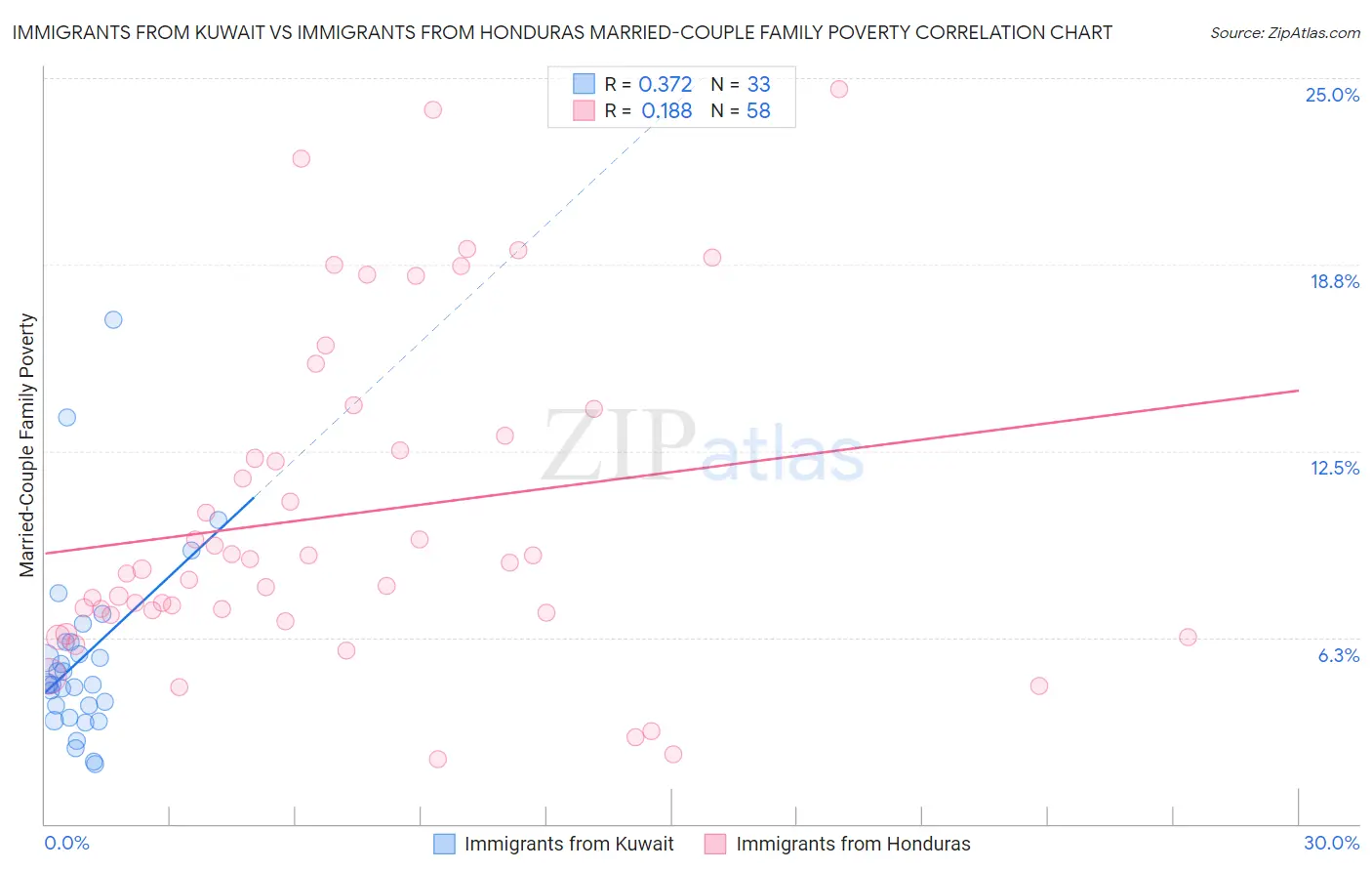 Immigrants from Kuwait vs Immigrants from Honduras Married-Couple Family Poverty