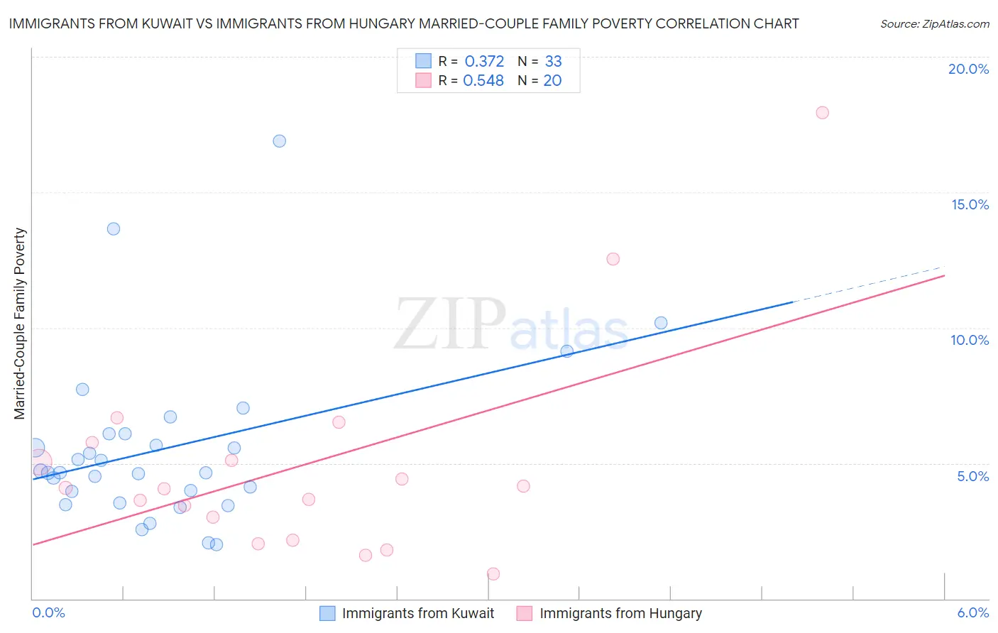 Immigrants from Kuwait vs Immigrants from Hungary Married-Couple Family Poverty