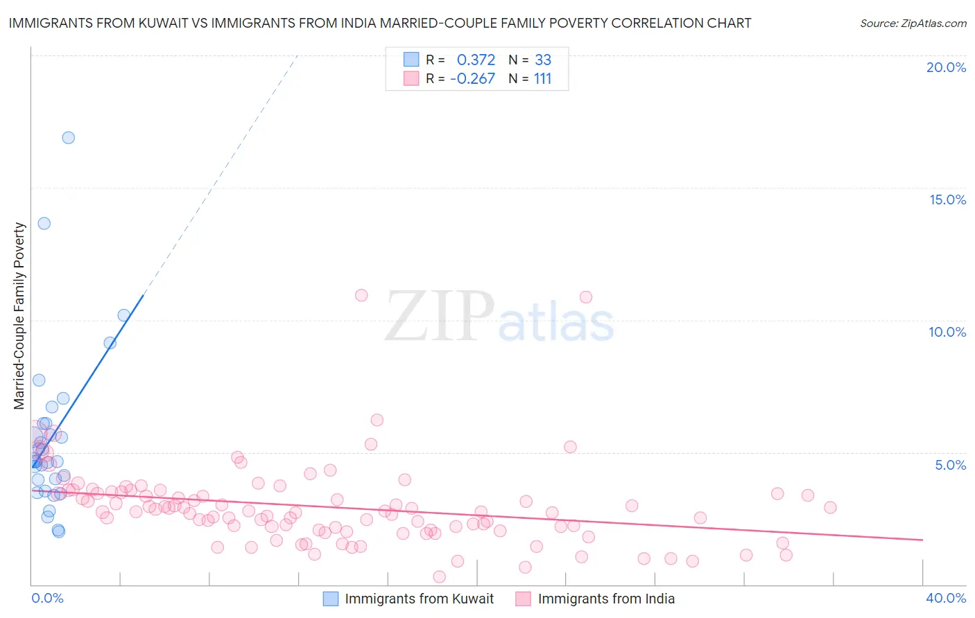 Immigrants from Kuwait vs Immigrants from India Married-Couple Family Poverty