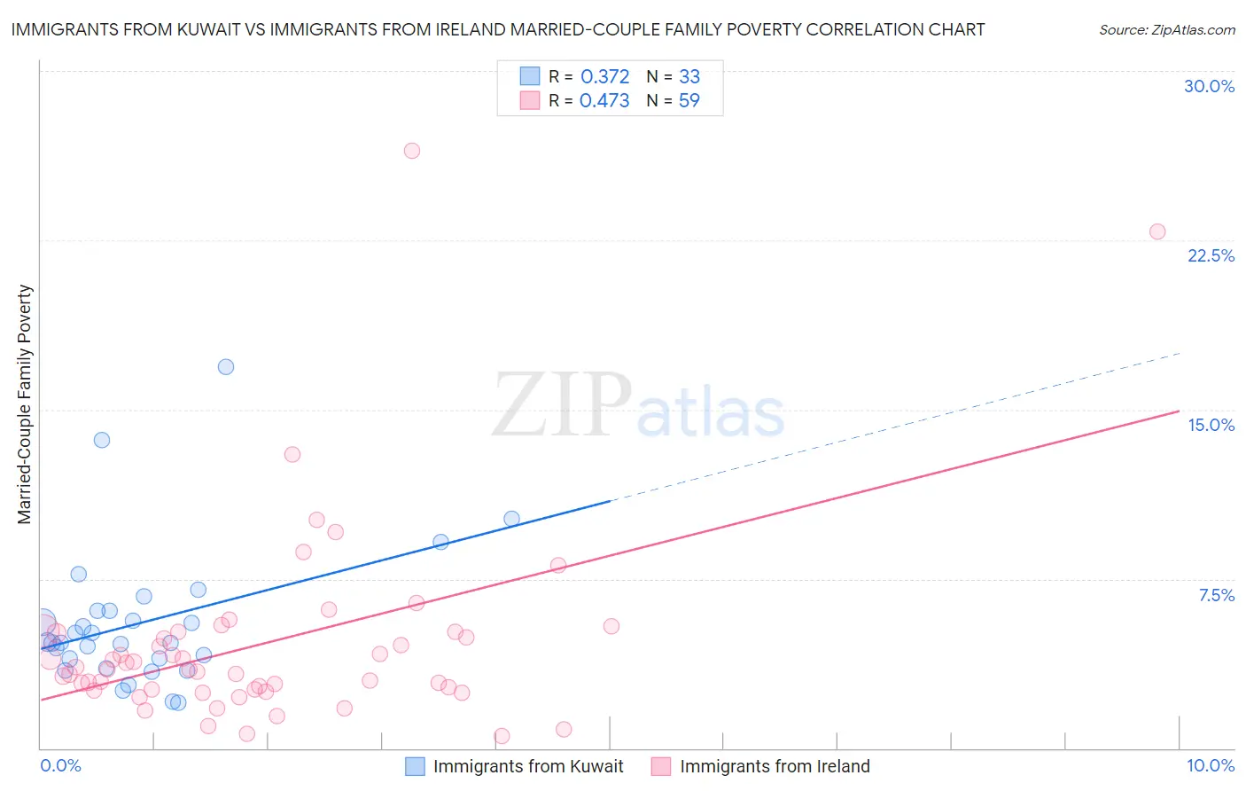 Immigrants from Kuwait vs Immigrants from Ireland Married-Couple Family Poverty