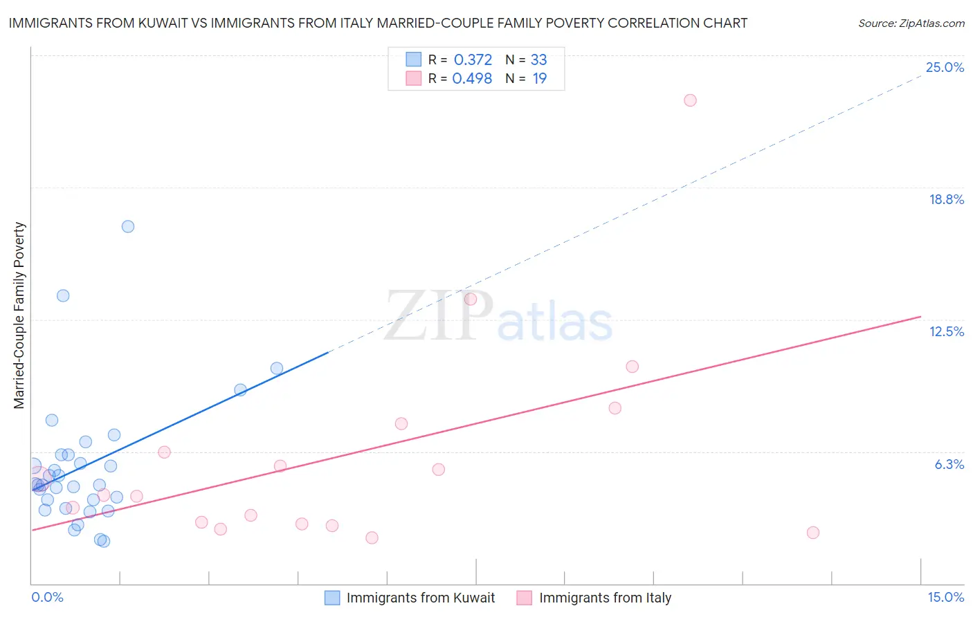 Immigrants from Kuwait vs Immigrants from Italy Married-Couple Family Poverty