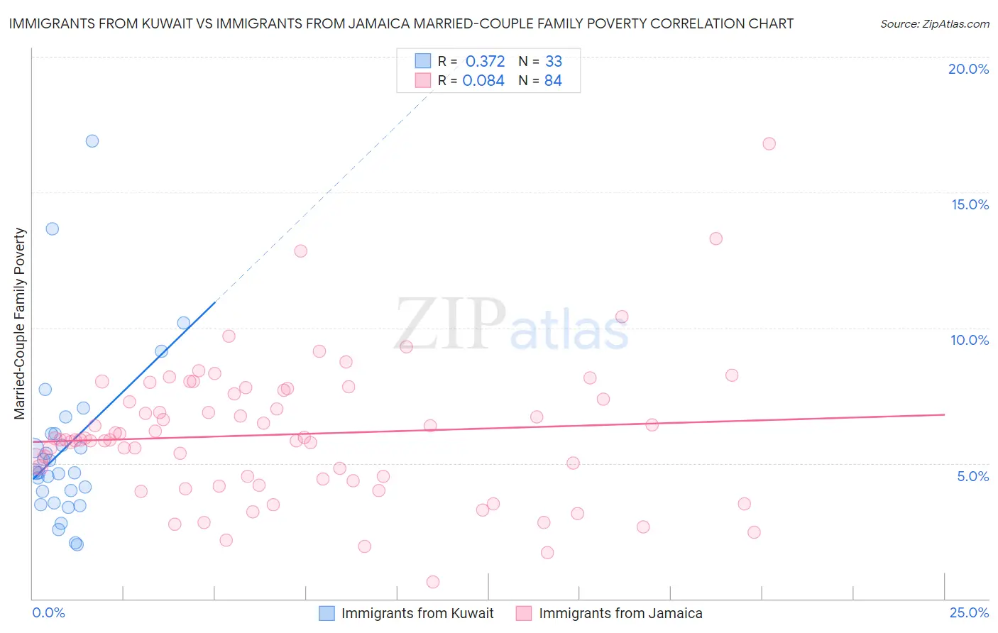 Immigrants from Kuwait vs Immigrants from Jamaica Married-Couple Family Poverty