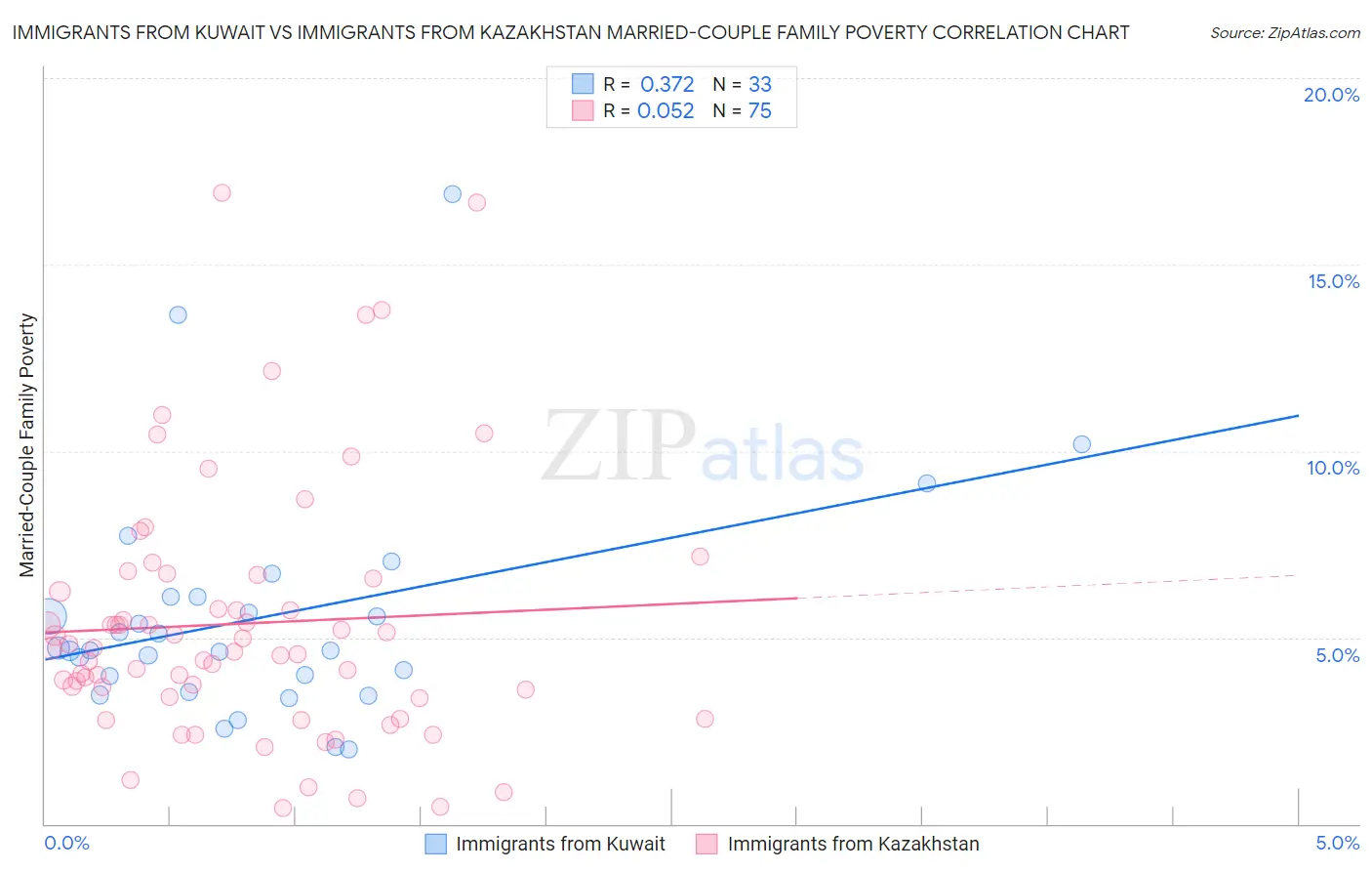 Immigrants from Kuwait vs Immigrants from Kazakhstan Married-Couple Family Poverty