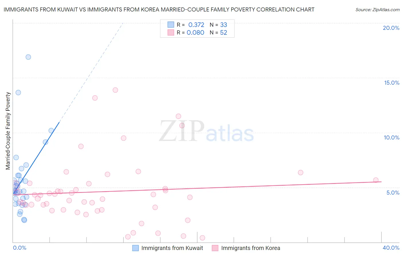 Immigrants from Kuwait vs Immigrants from Korea Married-Couple Family Poverty