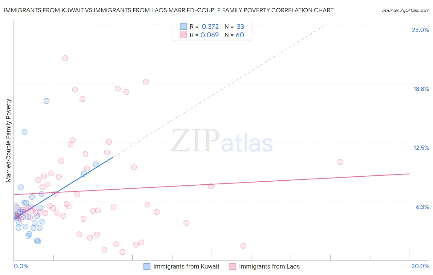 Immigrants from Kuwait vs Immigrants from Laos Married-Couple Family Poverty