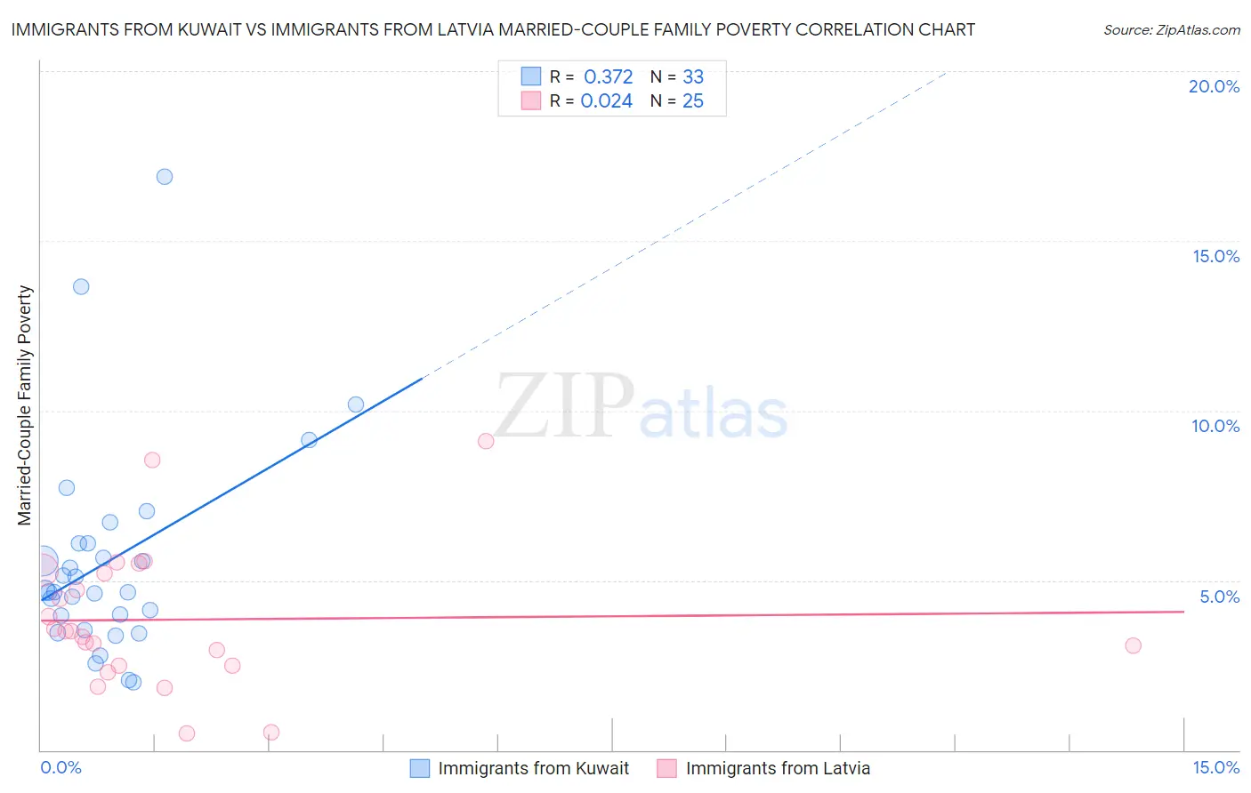 Immigrants from Kuwait vs Immigrants from Latvia Married-Couple Family Poverty