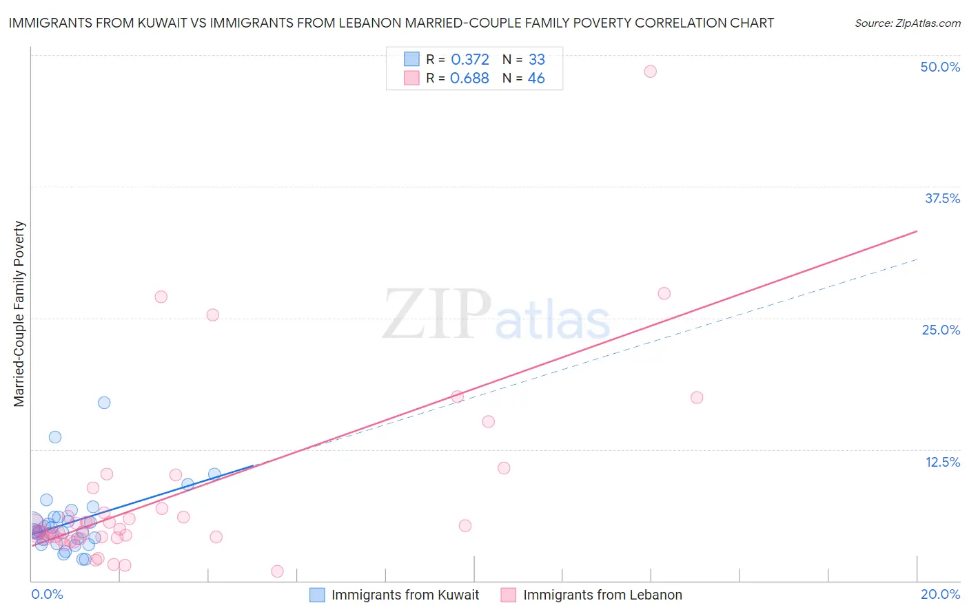 Immigrants from Kuwait vs Immigrants from Lebanon Married-Couple Family Poverty