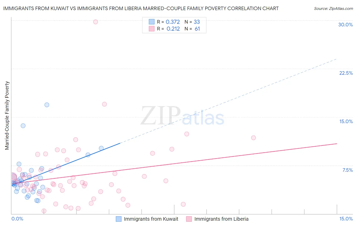 Immigrants from Kuwait vs Immigrants from Liberia Married-Couple Family Poverty