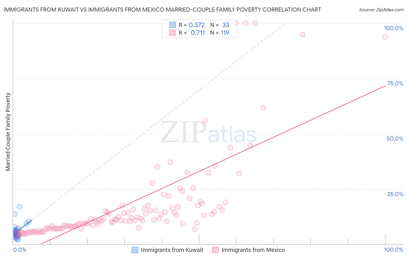 Immigrants from Kuwait vs Immigrants from Mexico Married-Couple Family Poverty