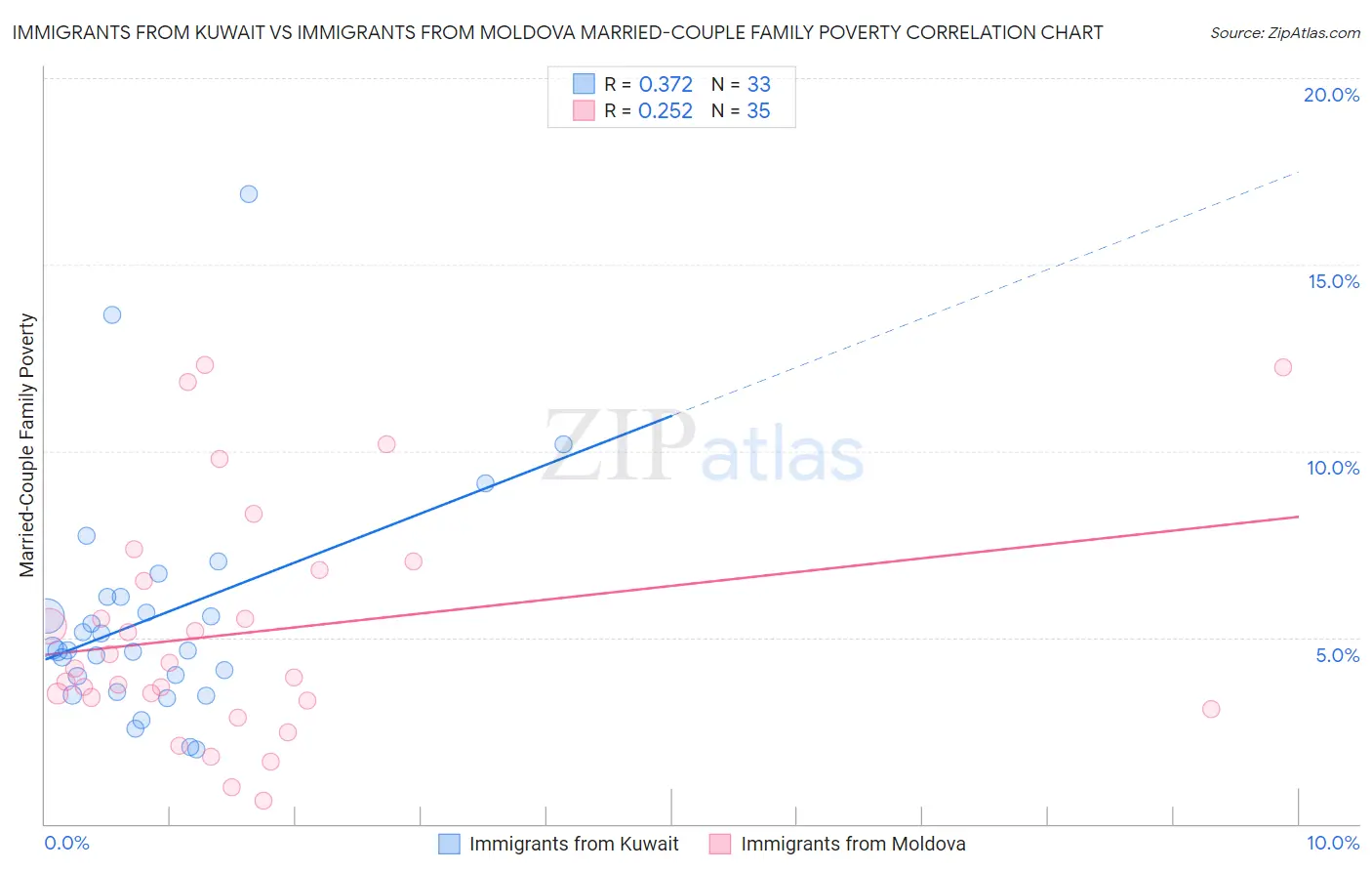 Immigrants from Kuwait vs Immigrants from Moldova Married-Couple Family Poverty