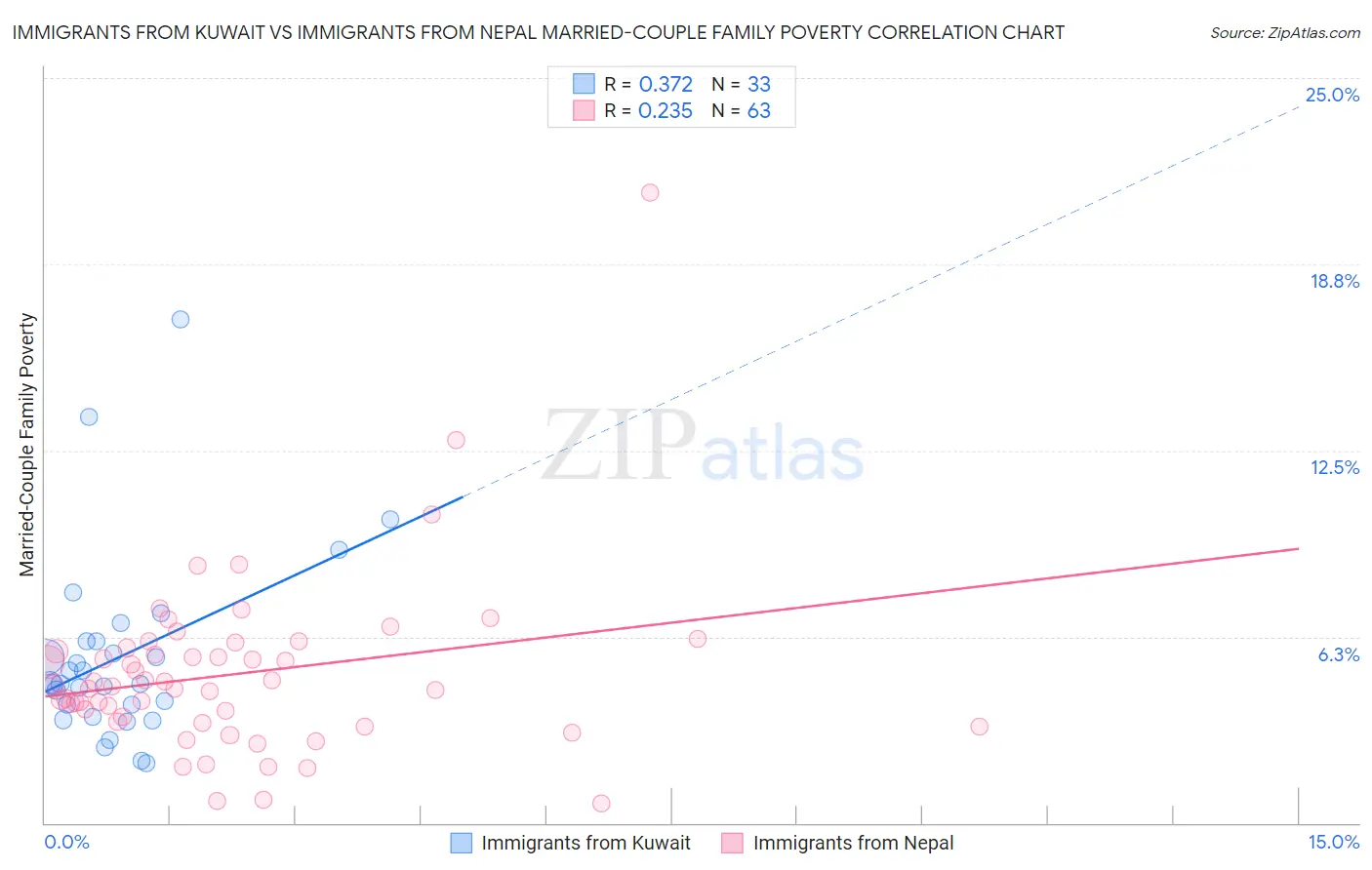 Immigrants from Kuwait vs Immigrants from Nepal Married-Couple Family Poverty