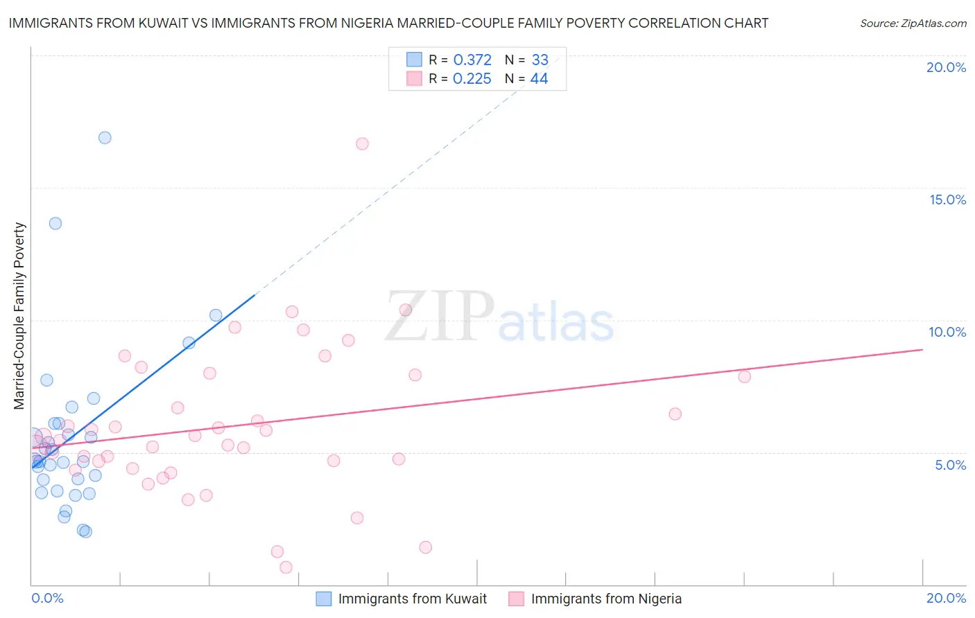 Immigrants from Kuwait vs Immigrants from Nigeria Married-Couple Family Poverty
