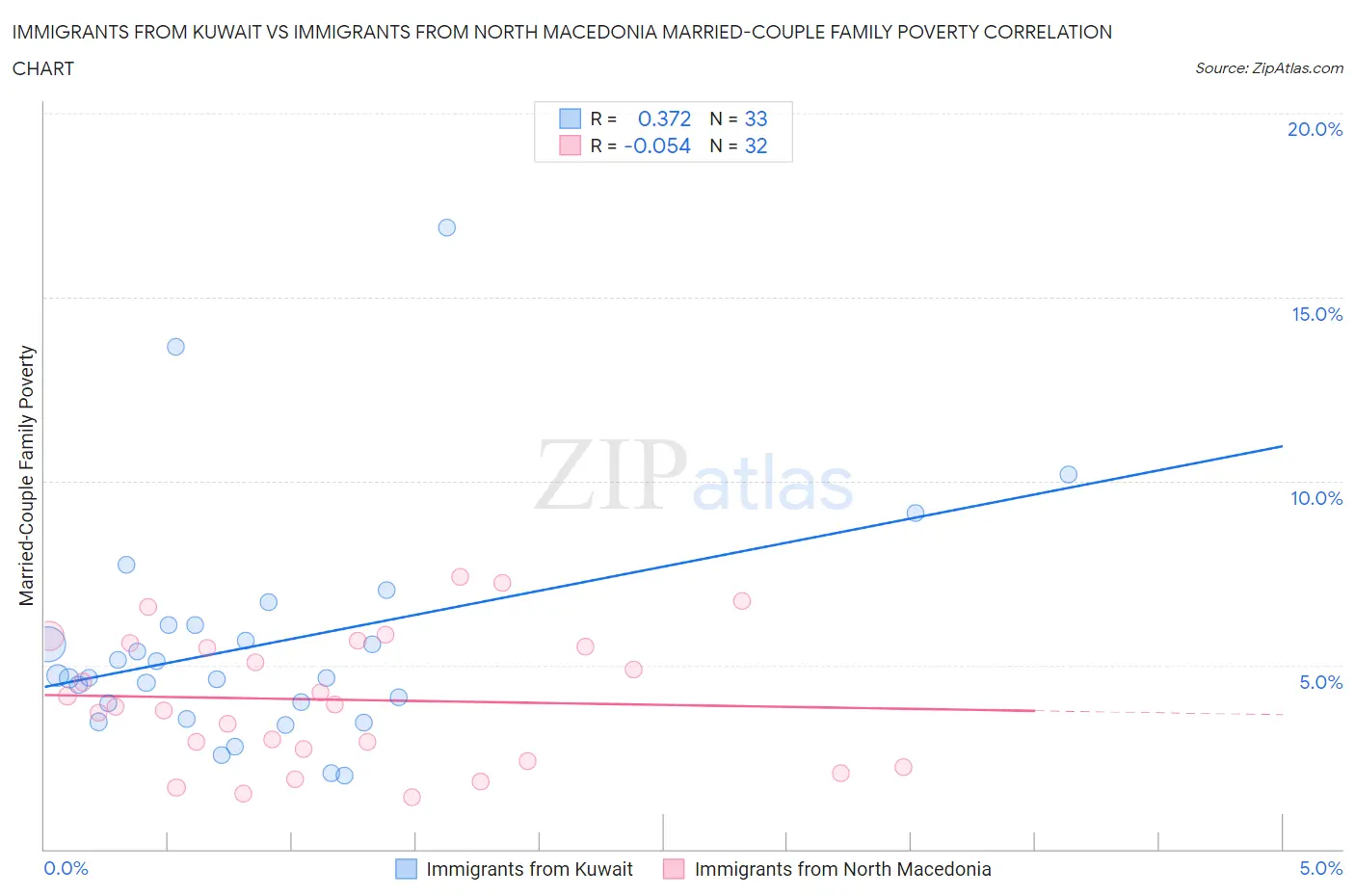 Immigrants from Kuwait vs Immigrants from North Macedonia Married-Couple Family Poverty