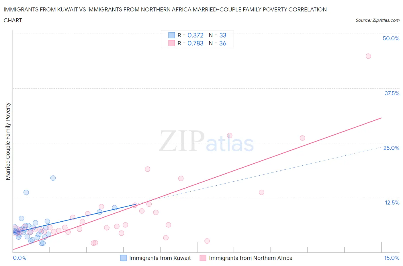 Immigrants from Kuwait vs Immigrants from Northern Africa Married-Couple Family Poverty