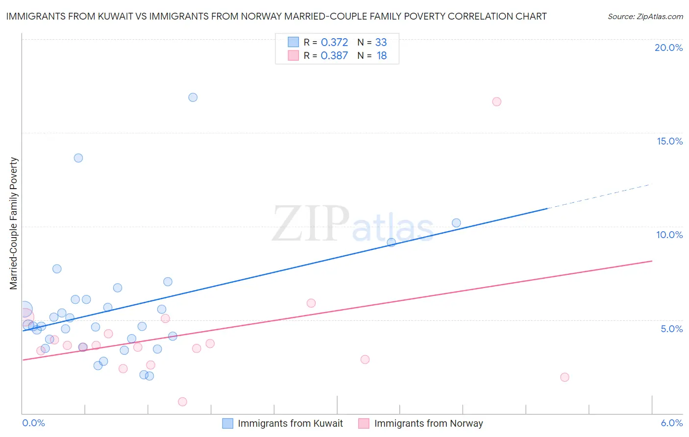 Immigrants from Kuwait vs Immigrants from Norway Married-Couple Family Poverty