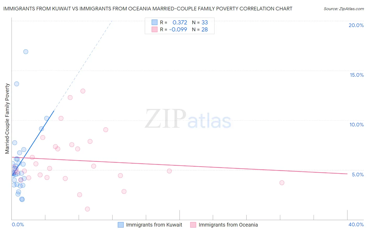 Immigrants from Kuwait vs Immigrants from Oceania Married-Couple Family Poverty