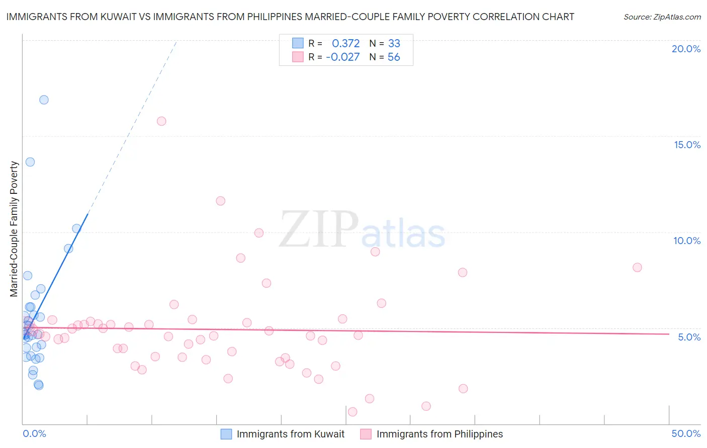Immigrants from Kuwait vs Immigrants from Philippines Married-Couple Family Poverty