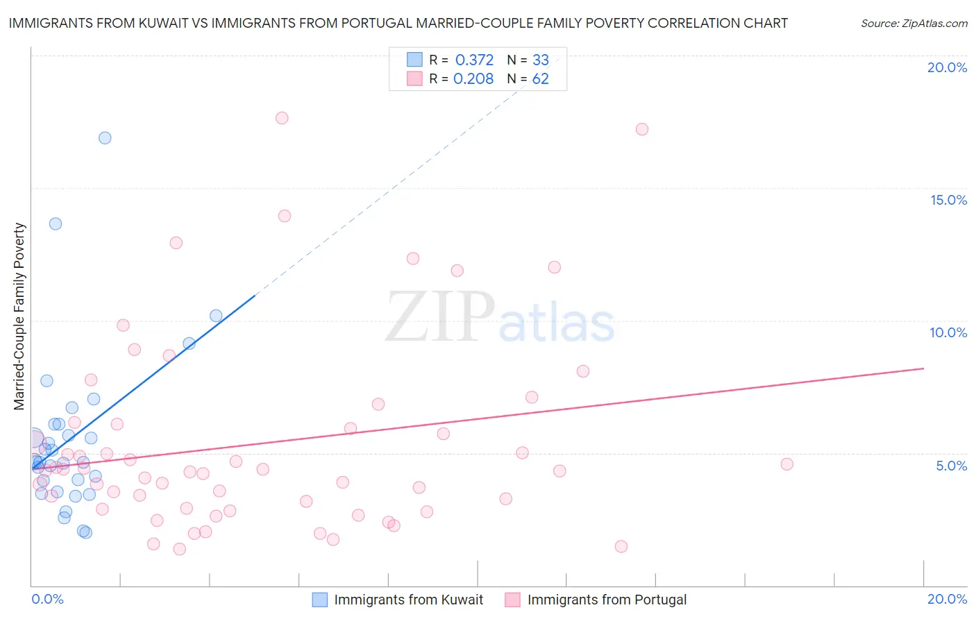Immigrants from Kuwait vs Immigrants from Portugal Married-Couple Family Poverty