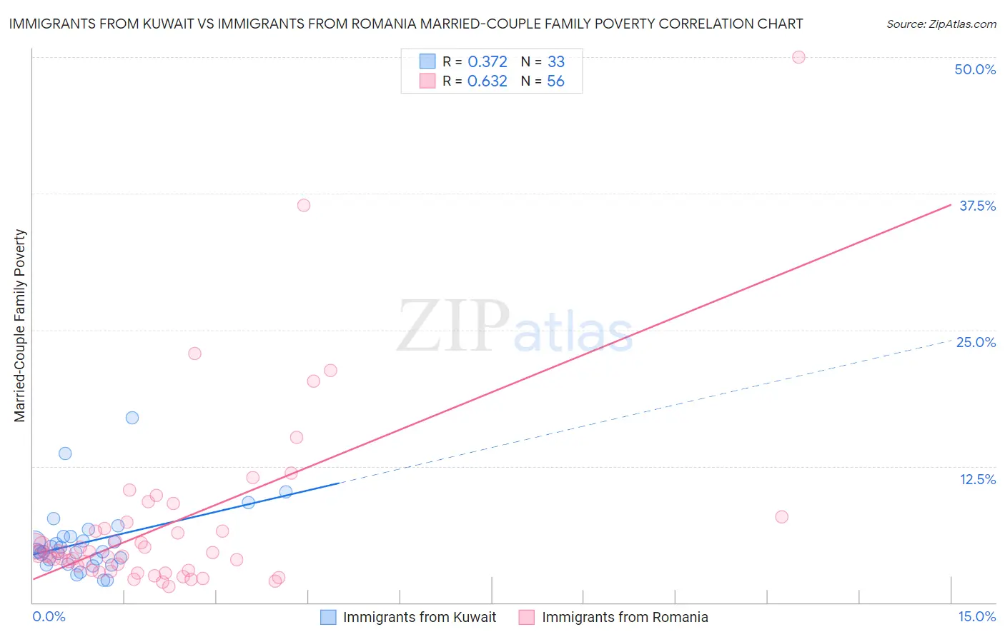 Immigrants from Kuwait vs Immigrants from Romania Married-Couple Family Poverty